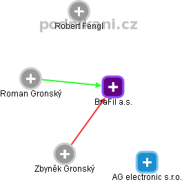 BraFil a.s. - obrázek vizuálního zobrazení vztahů obchodního rejstříku