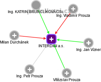 INTERDIGI a.s. - obrázek vizuálního zobrazení vztahů obchodního rejstříku