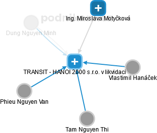TRANSIT - HANOI 2000 s.r.o. v likvidaci - obrázek vizuálního zobrazení vztahů obchodního rejstříku