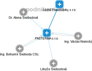 PASTERMA s.r.o. - obrázek vizuálního zobrazení vztahů obchodního rejstříku