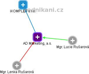 AD Marketing, a.s. - obrázek vizuálního zobrazení vztahů obchodního rejstříku