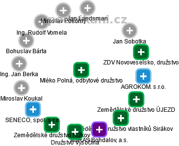 Mléko Polná, odbytové družstvo - obrázek vizuálního zobrazení vztahů obchodního rejstříku