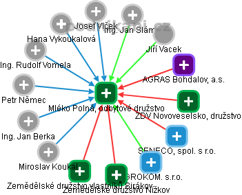 Mléko Polná, odbytové družstvo - obrázek vizuálního zobrazení vztahů obchodního rejstříku