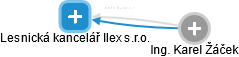 Lesnická kancelář Ilex s.r.o. - obrázek vizuálního zobrazení vztahů obchodního rejstříku