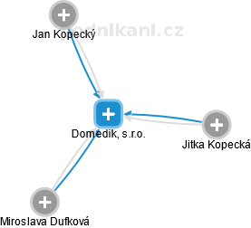 Domedik, s.r.o. - obrázek vizuálního zobrazení vztahů obchodního rejstříku