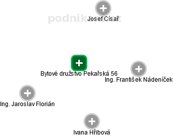 Bytové družstvo Pekařská 56 - obrázek vizuálního zobrazení vztahů obchodního rejstříku
