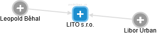 LITO s.r.o. - obrázek vizuálního zobrazení vztahů obchodního rejstříku