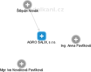 AGRO SALIX, s.r.o. - obrázek vizuálního zobrazení vztahů obchodního rejstříku