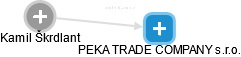 PEKA TRADE COMPANY s.r.o. - obrázek vizuálního zobrazení vztahů obchodního rejstříku