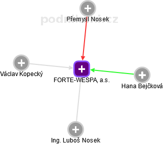 FORTE-WESPA, a.s. - obrázek vizuálního zobrazení vztahů obchodního rejstříku