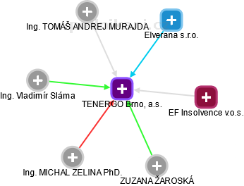 TENERGO Brno, a.s. - obrázek vizuálního zobrazení vztahů obchodního rejstříku