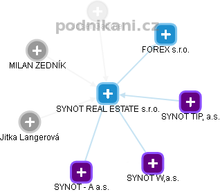 SYNOT REAL ESTATE s.r.o. - obrázek vizuálního zobrazení vztahů obchodního rejstříku
