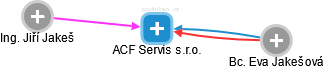 ACF Servis s.r.o. - obrázek vizuálního zobrazení vztahů obchodního rejstříku