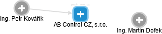 AB Control CZ, s.r.o. - obrázek vizuálního zobrazení vztahů obchodního rejstříku