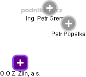 O.O.Z. Zlín, a.s. - obrázek vizuálního zobrazení vztahů obchodního rejstříku