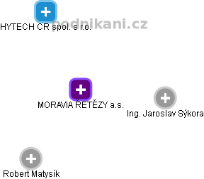 MORAVIA ŘETĚZY a.s. - obrázek vizuálního zobrazení vztahů obchodního rejstříku