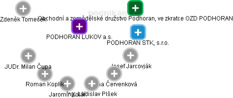 PODHORAN LUKOV a.s. - obrázek vizuálního zobrazení vztahů obchodního rejstříku