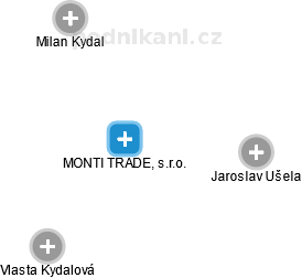 MONTI TRADE, s.r.o. - obrázek vizuálního zobrazení vztahů obchodního rejstříku