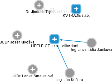 HEELP-CZ s.r.o. - v likvidaci - obrázek vizuálního zobrazení vztahů obchodního rejstříku