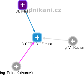 G SERVIS CZ, s.r.o. - obrázek vizuálního zobrazení vztahů obchodního rejstříku