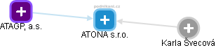 ATONA s.r.o. - obrázek vizuálního zobrazení vztahů obchodního rejstříku
