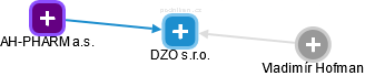 DZO s.r.o. - obrázek vizuálního zobrazení vztahů obchodního rejstříku