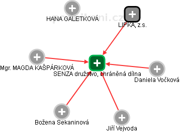 SENZA družstvo, chráněná dílna - obrázek vizuálního zobrazení vztahů obchodního rejstříku
