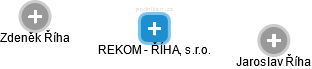 REKOM - ŘÍHA, s.r.o. - obrázek vizuálního zobrazení vztahů obchodního rejstříku