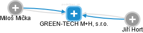 GREEN-TECH M+H, s.r.o. - obrázek vizuálního zobrazení vztahů obchodního rejstříku