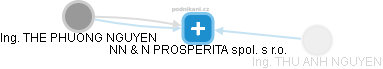 NN & N PROSPERITA spol. s r.o. - obrázek vizuálního zobrazení vztahů obchodního rejstříku