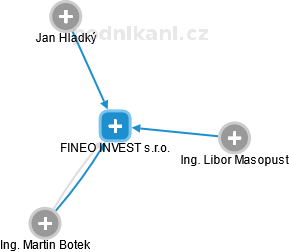 FINEO INVEST s.r.o. - obrázek vizuálního zobrazení vztahů obchodního rejstříku