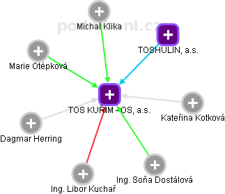 TOS KUŘIM - OS, a.s. - obrázek vizuálního zobrazení vztahů obchodního rejstříku