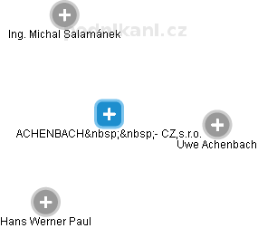 ACHENBACH  - CZ,s.r.o. - obrázek vizuálního zobrazení vztahů obchodního rejstříku