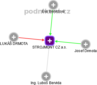 STROJMONT CZ a.s. - obrázek vizuálního zobrazení vztahů obchodního rejstříku