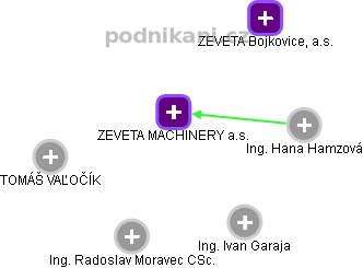 ZEVETA MACHINERY a.s. - obrázek vizuálního zobrazení vztahů obchodního rejstříku