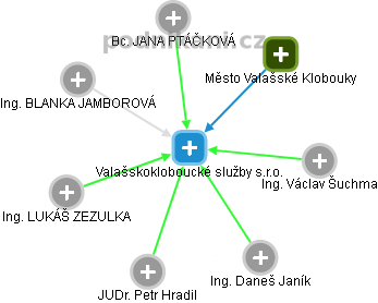Valašskokloboucké služby s.r.o. - obrázek vizuálního zobrazení vztahů obchodního rejstříku