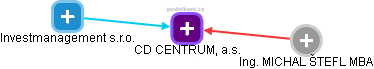 CD CENTRUM, a.s. - náhled vizuálního zobrazení vztahů obchodního rejstříku