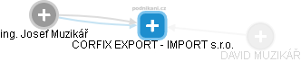 CORFIX EXPORT - IMPORT s.r.o. - obrázek vizuálního zobrazení vztahů obchodního rejstříku