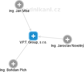 V.P.T. Group, s.r.o. - obrázek vizuálního zobrazení vztahů obchodního rejstříku