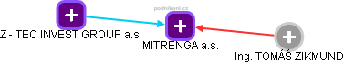 MITRENGA a.s. - obrázek vizuálního zobrazení vztahů obchodního rejstříku