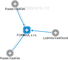 FORMIKA, s.r.o. - obrázek vizuálního zobrazení vztahů obchodního rejstříku
