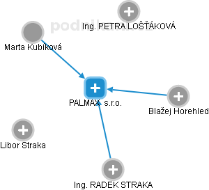 PALMAX  s.r.o. - obrázek vizuálního zobrazení vztahů obchodního rejstříku