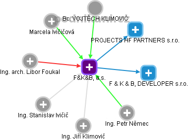 F&K&B, a.s. - obrázek vizuálního zobrazení vztahů obchodního rejstříku