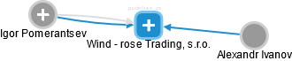 Wind - rose Trading, s.r.o. - obrázek vizuálního zobrazení vztahů obchodního rejstříku