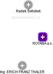 ROTANA a.s. - obrázek vizuálního zobrazení vztahů obchodního rejstříku