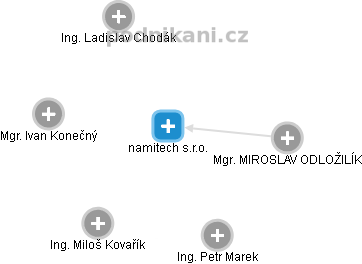 namitech s.r.o. - obrázek vizuálního zobrazení vztahů obchodního rejstříku