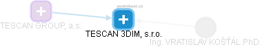 TESCAN 3DIM, s.r.o. - obrázek vizuálního zobrazení vztahů obchodního rejstříku