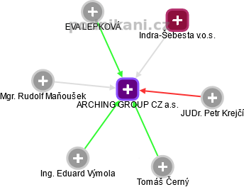 ARCHING GROUP CZ a.s. - obrázek vizuálního zobrazení vztahů obchodního rejstříku