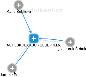 AUTOŠKOLA ABC - ŠEBEK s.r.o. - obrázek vizuálního zobrazení vztahů obchodního rejstříku