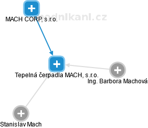 Tepelná čerpadla MACH, s.r.o. - obrázek vizuálního zobrazení vztahů obchodního rejstříku
